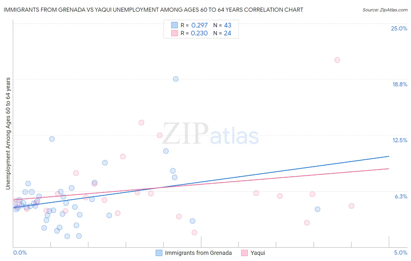 Immigrants from Grenada vs Yaqui Unemployment Among Ages 60 to 64 years