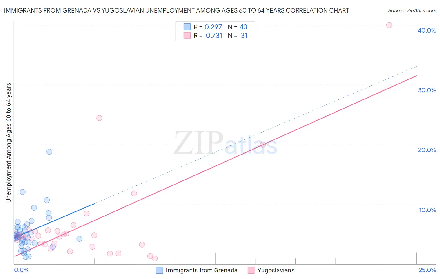 Immigrants from Grenada vs Yugoslavian Unemployment Among Ages 60 to 64 years