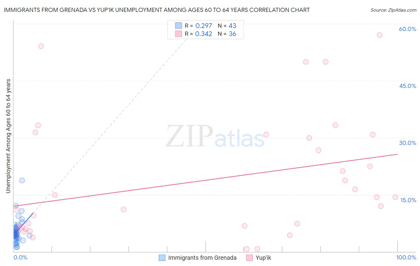 Immigrants from Grenada vs Yup'ik Unemployment Among Ages 60 to 64 years