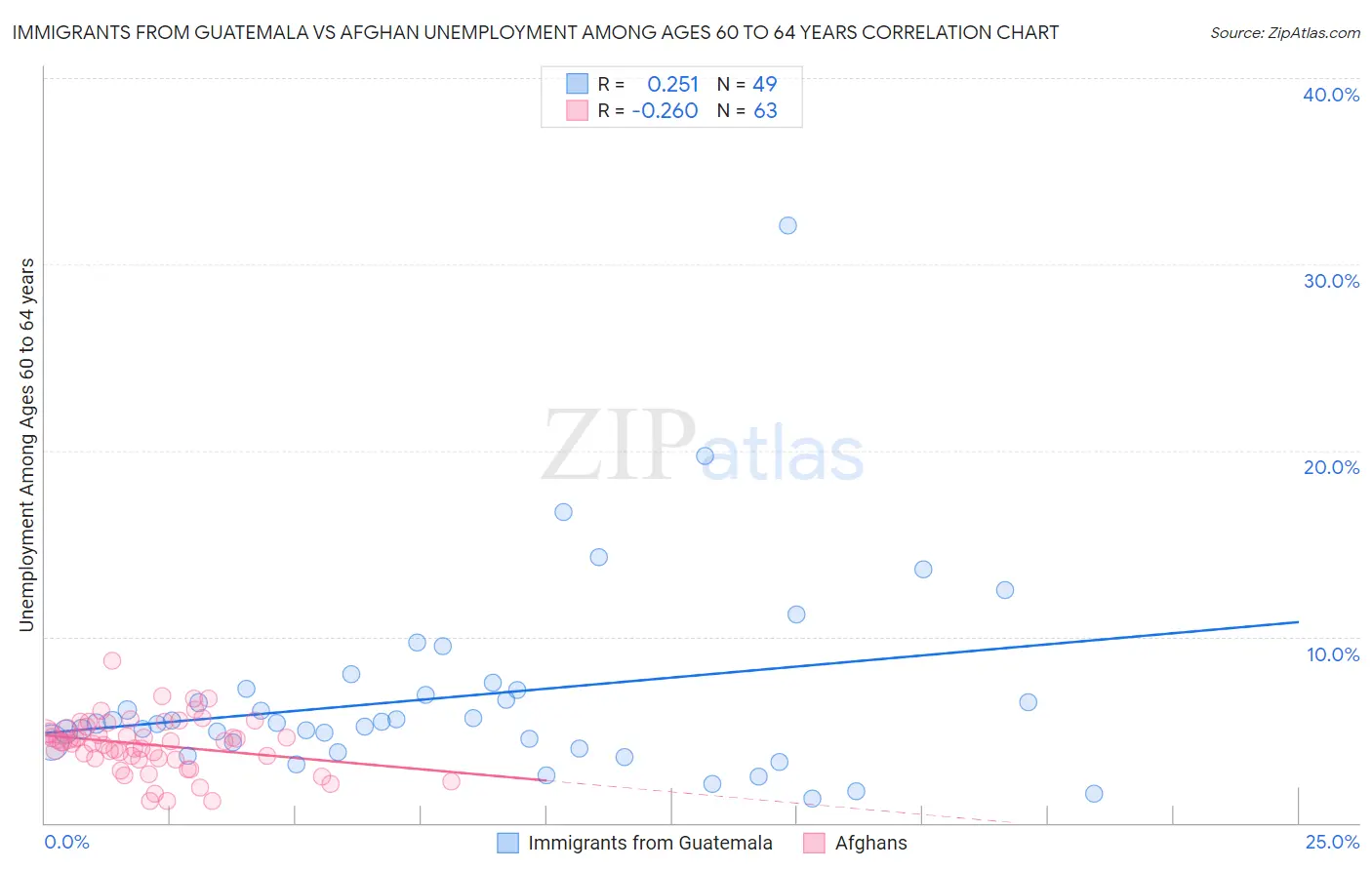 Immigrants from Guatemala vs Afghan Unemployment Among Ages 60 to 64 years