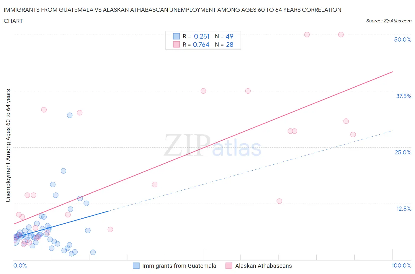 Immigrants from Guatemala vs Alaskan Athabascan Unemployment Among Ages 60 to 64 years