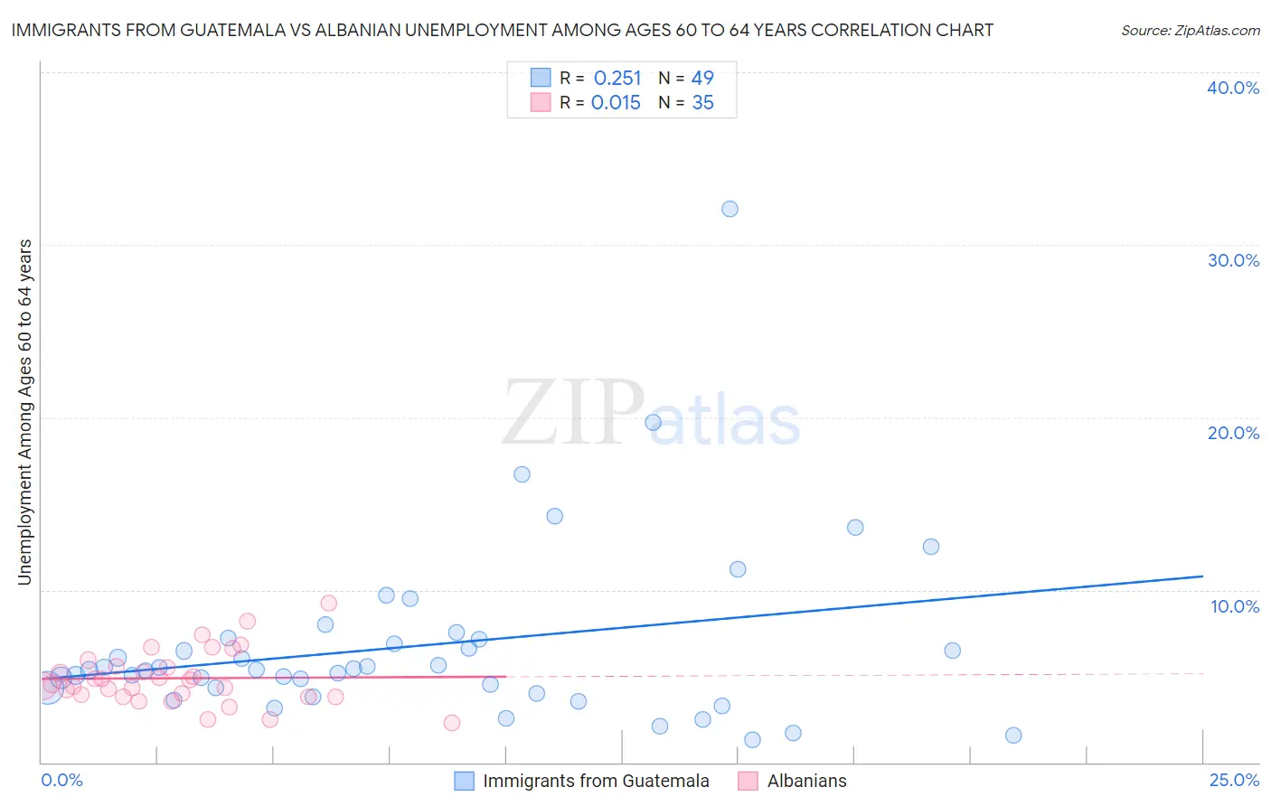 Immigrants from Guatemala vs Albanian Unemployment Among Ages 60 to 64 years
