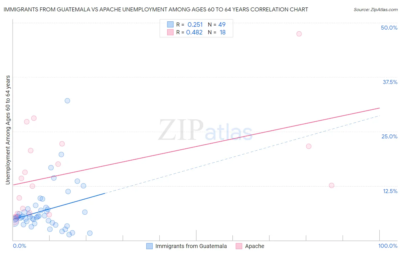 Immigrants from Guatemala vs Apache Unemployment Among Ages 60 to 64 years