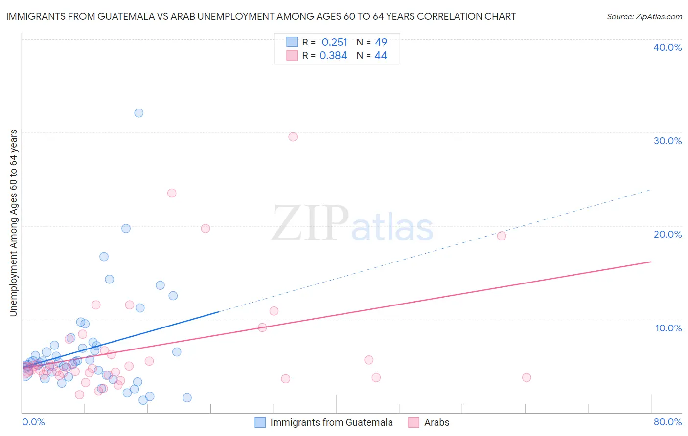 Immigrants from Guatemala vs Arab Unemployment Among Ages 60 to 64 years