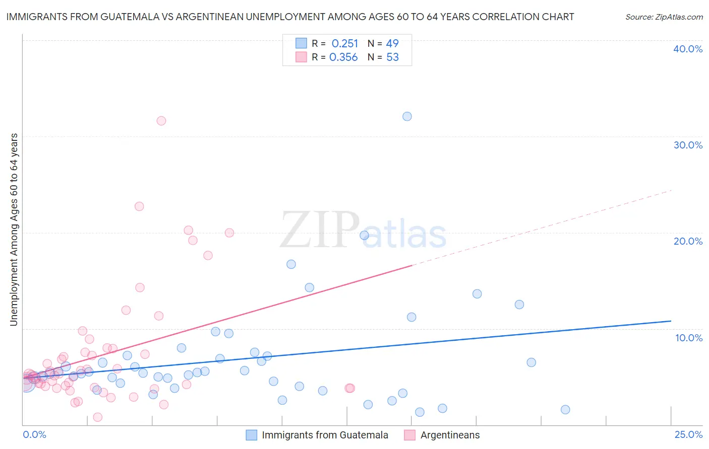 Immigrants from Guatemala vs Argentinean Unemployment Among Ages 60 to 64 years