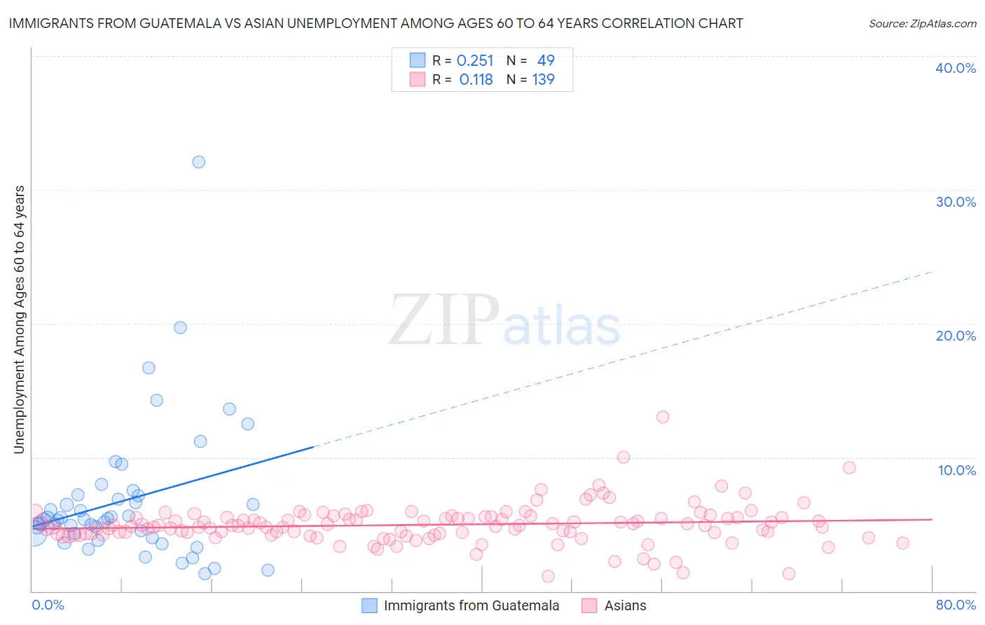 Immigrants from Guatemala vs Asian Unemployment Among Ages 60 to 64 years