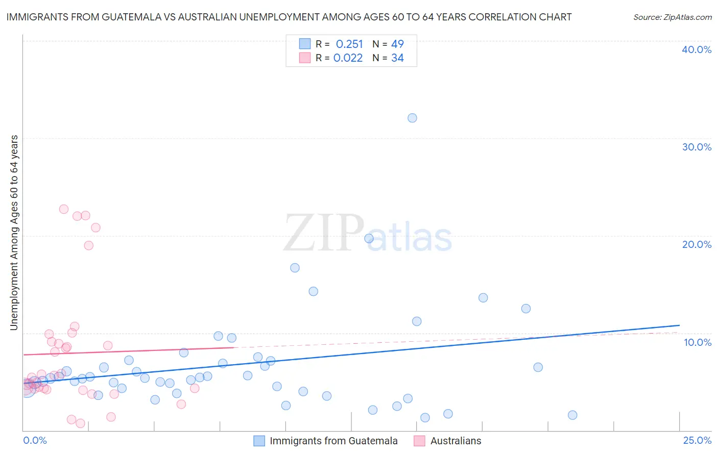 Immigrants from Guatemala vs Australian Unemployment Among Ages 60 to 64 years