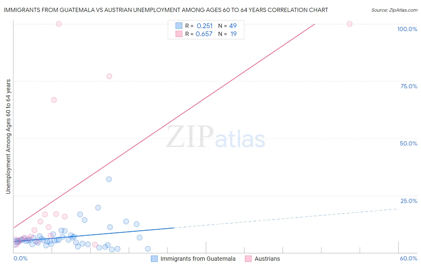 Immigrants from Guatemala vs Austrian Unemployment Among Ages 60 to 64 years