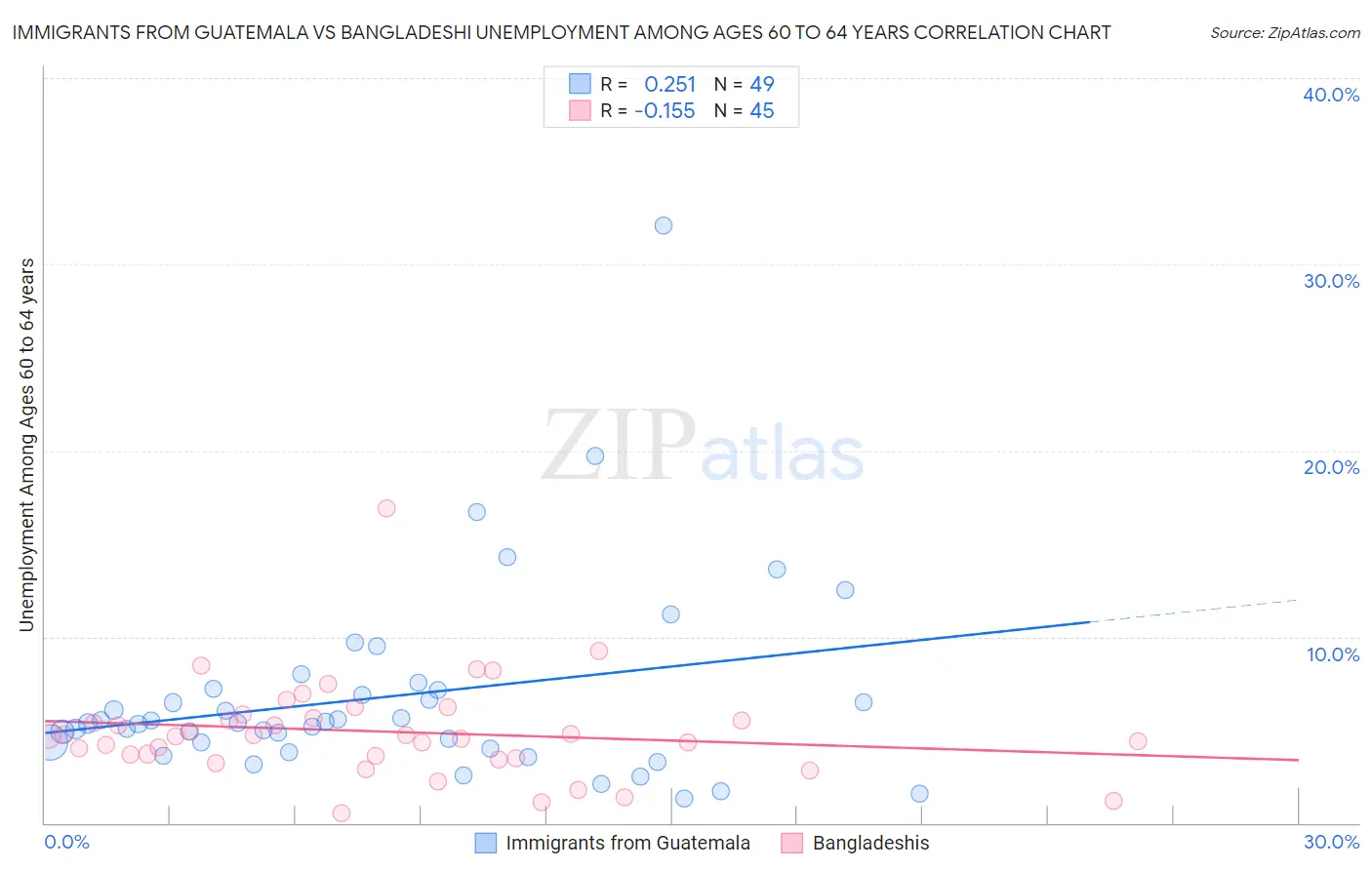 Immigrants from Guatemala vs Bangladeshi Unemployment Among Ages 60 to 64 years