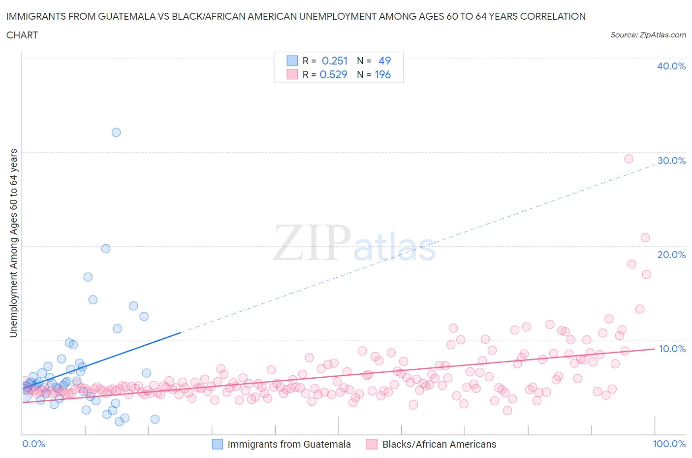 Immigrants from Guatemala vs Black/African American Unemployment Among Ages 60 to 64 years