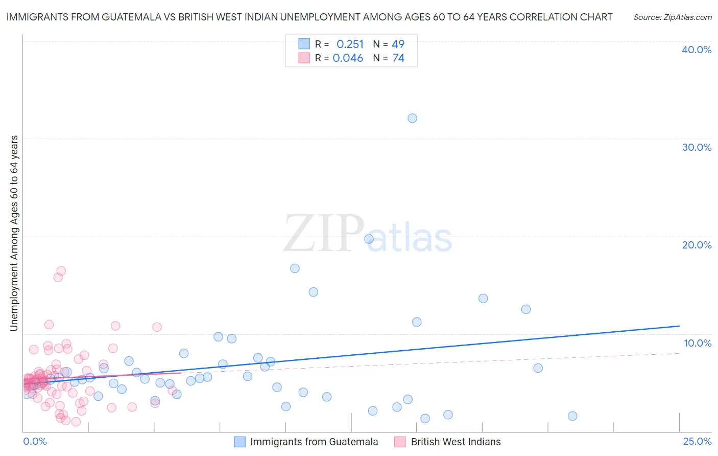 Immigrants from Guatemala vs British West Indian Unemployment Among Ages 60 to 64 years