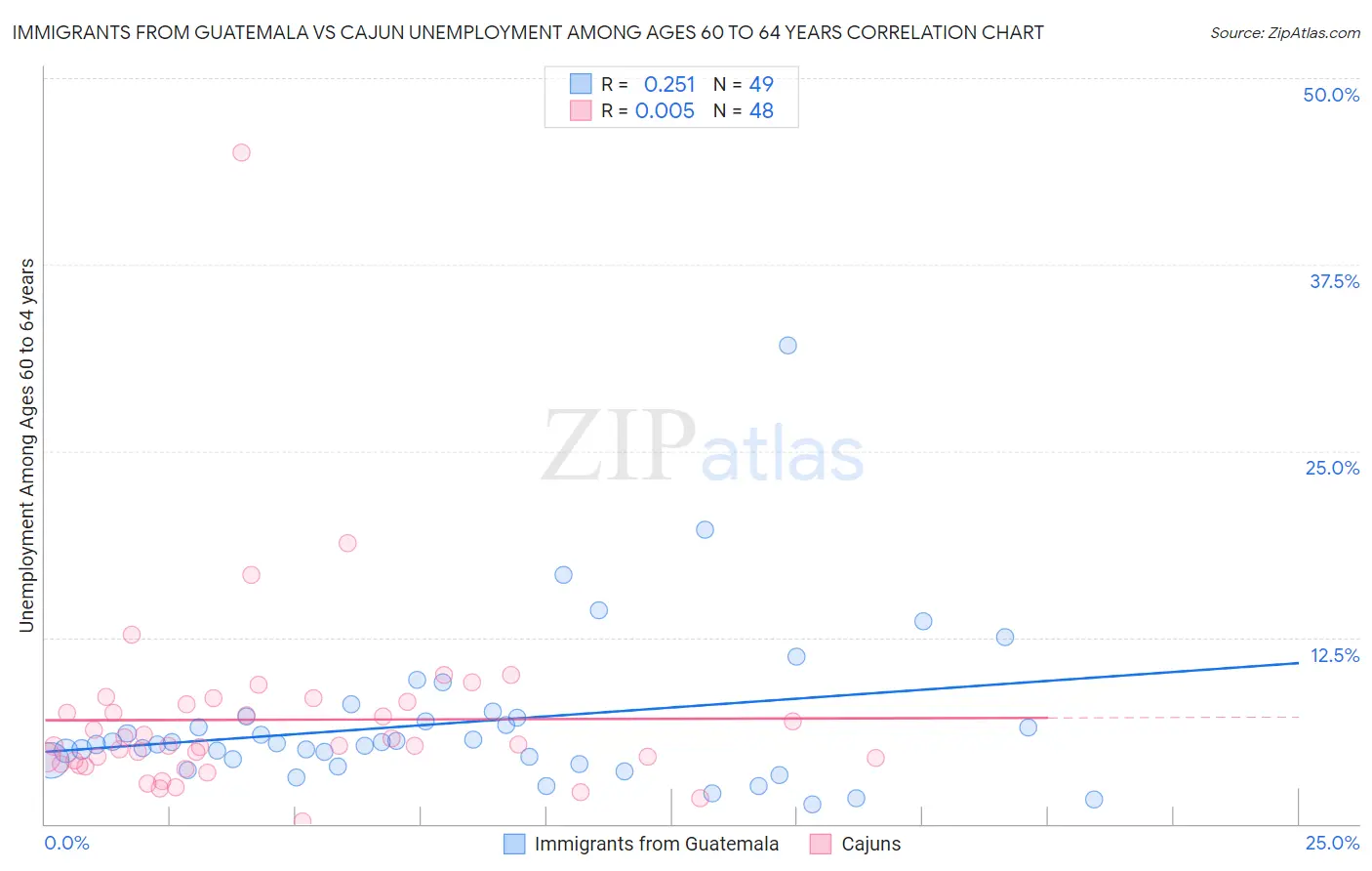 Immigrants from Guatemala vs Cajun Unemployment Among Ages 60 to 64 years