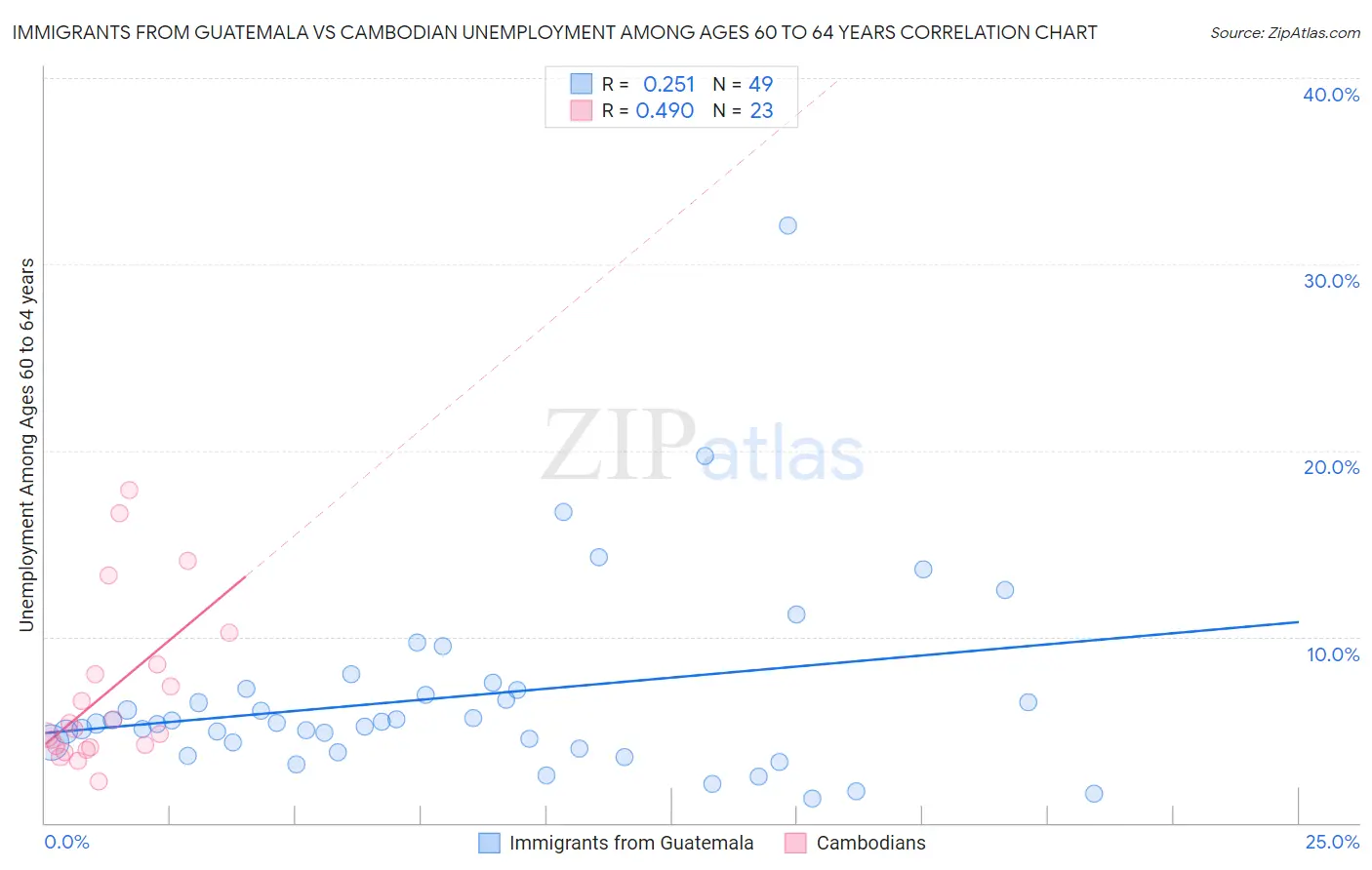 Immigrants from Guatemala vs Cambodian Unemployment Among Ages 60 to 64 years