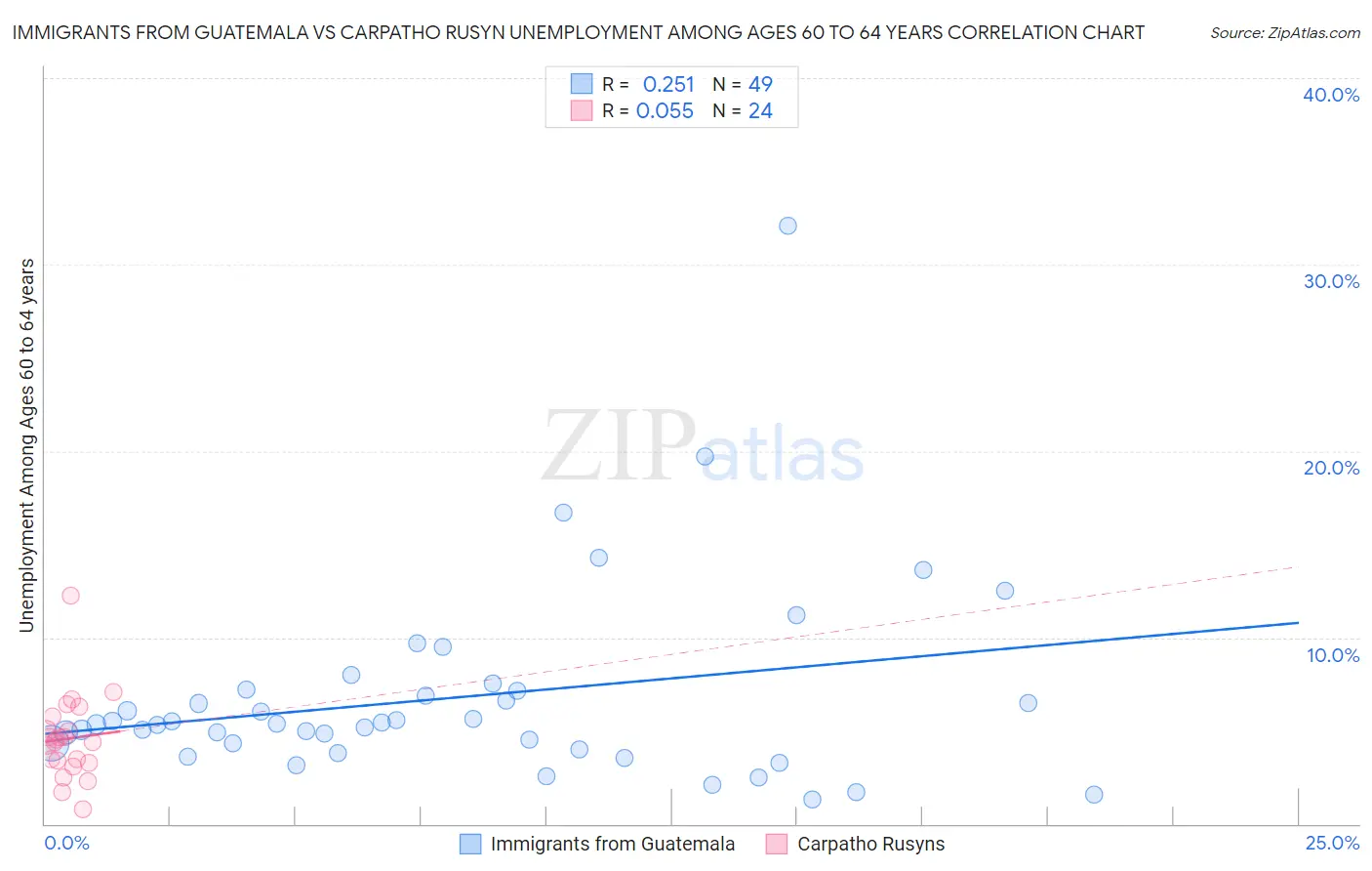 Immigrants from Guatemala vs Carpatho Rusyn Unemployment Among Ages 60 to 64 years