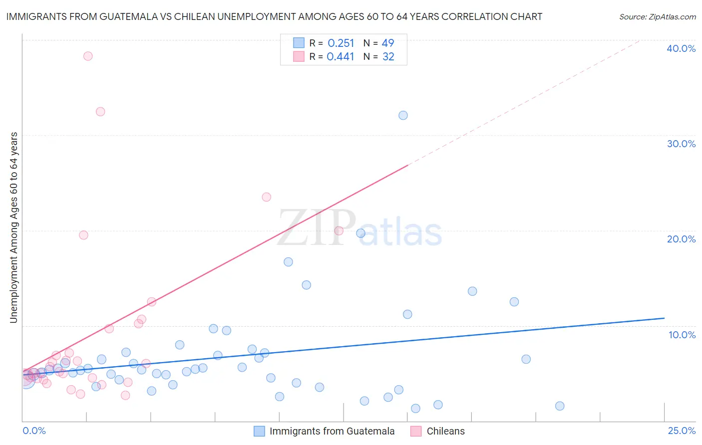 Immigrants from Guatemala vs Chilean Unemployment Among Ages 60 to 64 years