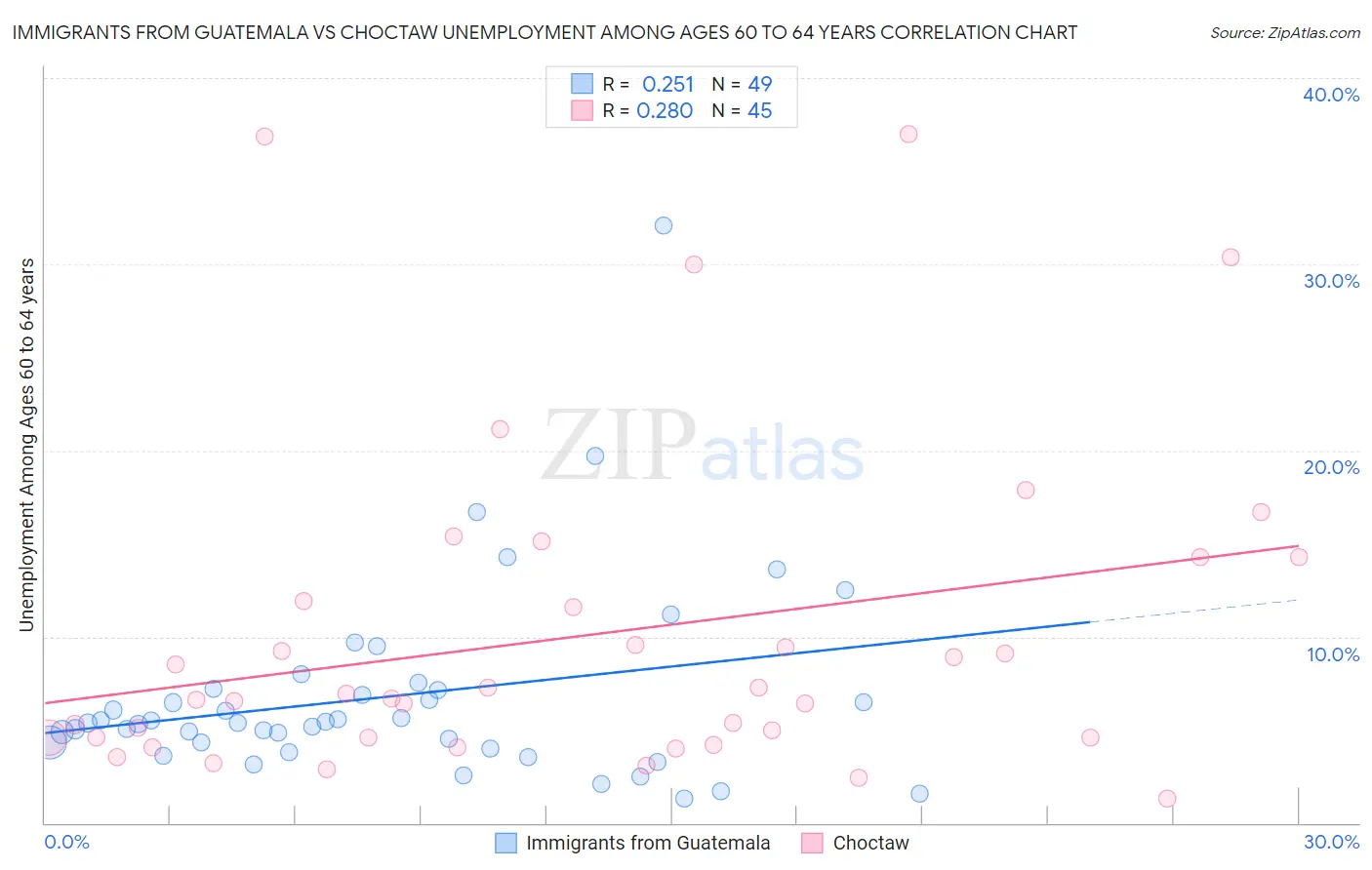 Immigrants from Guatemala vs Choctaw Unemployment Among Ages 60 to 64 years