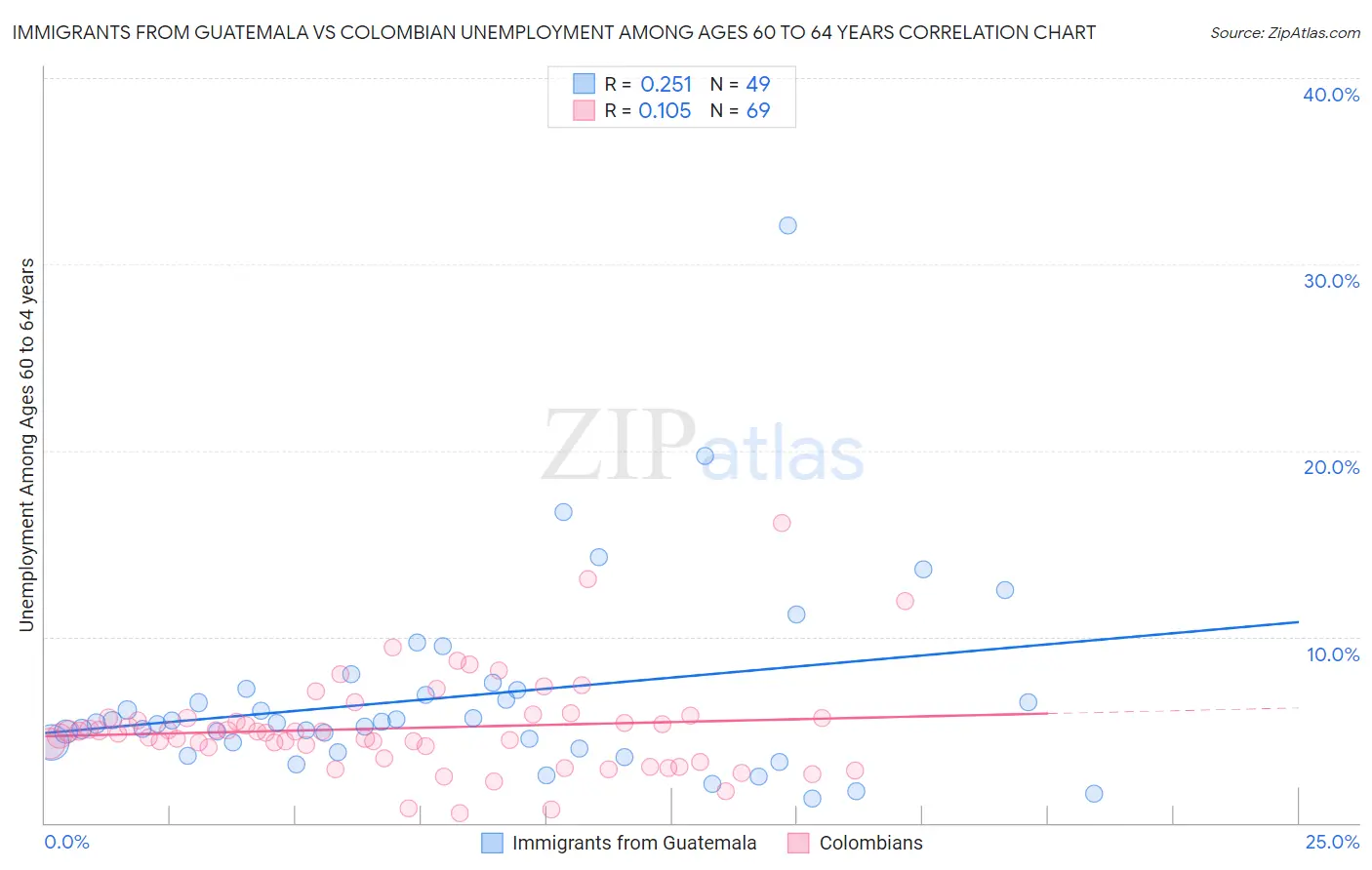Immigrants from Guatemala vs Colombian Unemployment Among Ages 60 to 64 years