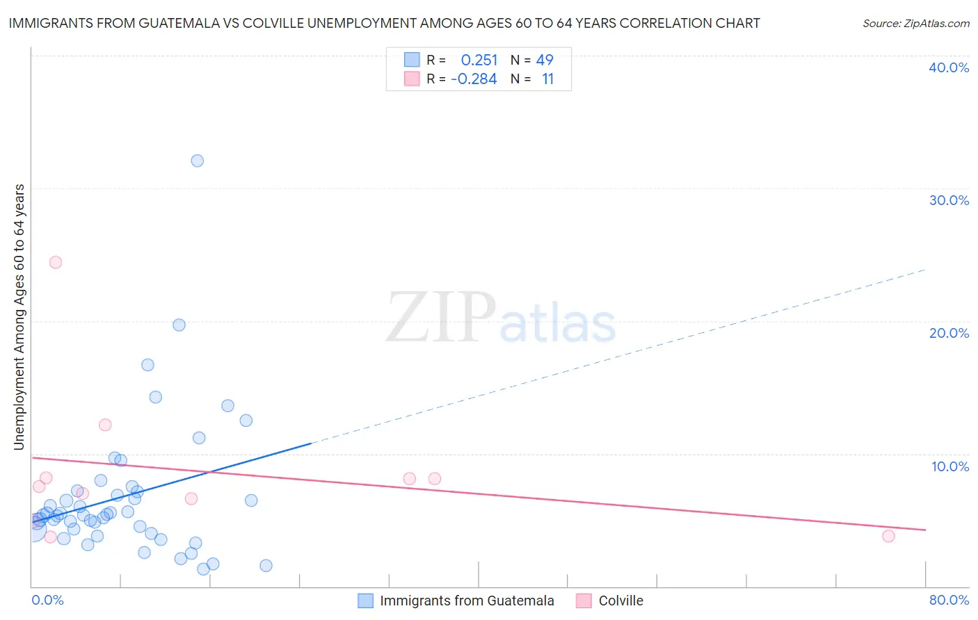 Immigrants from Guatemala vs Colville Unemployment Among Ages 60 to 64 years