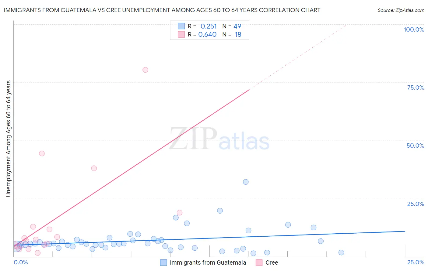 Immigrants from Guatemala vs Cree Unemployment Among Ages 60 to 64 years