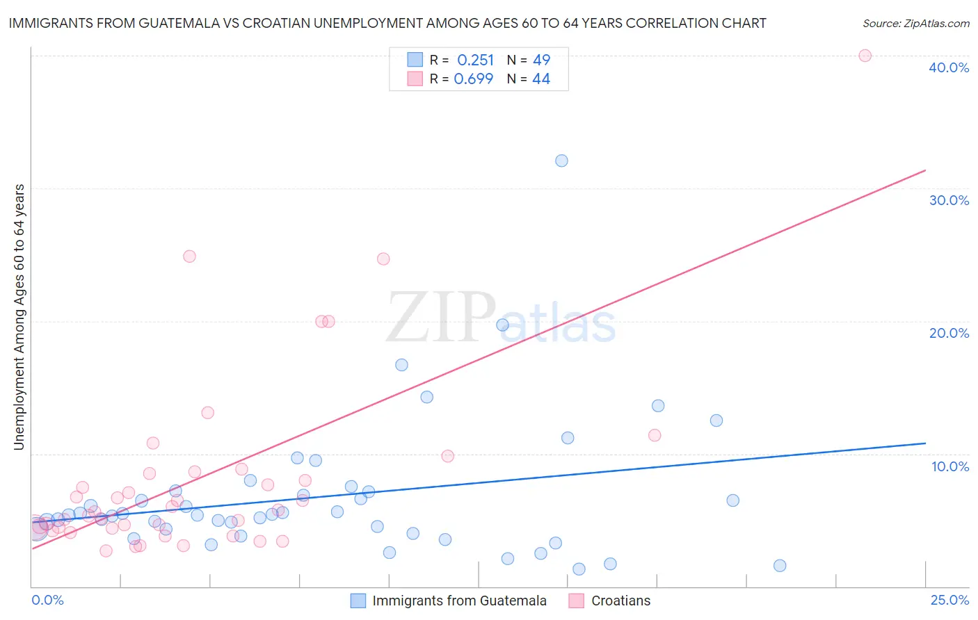 Immigrants from Guatemala vs Croatian Unemployment Among Ages 60 to 64 years