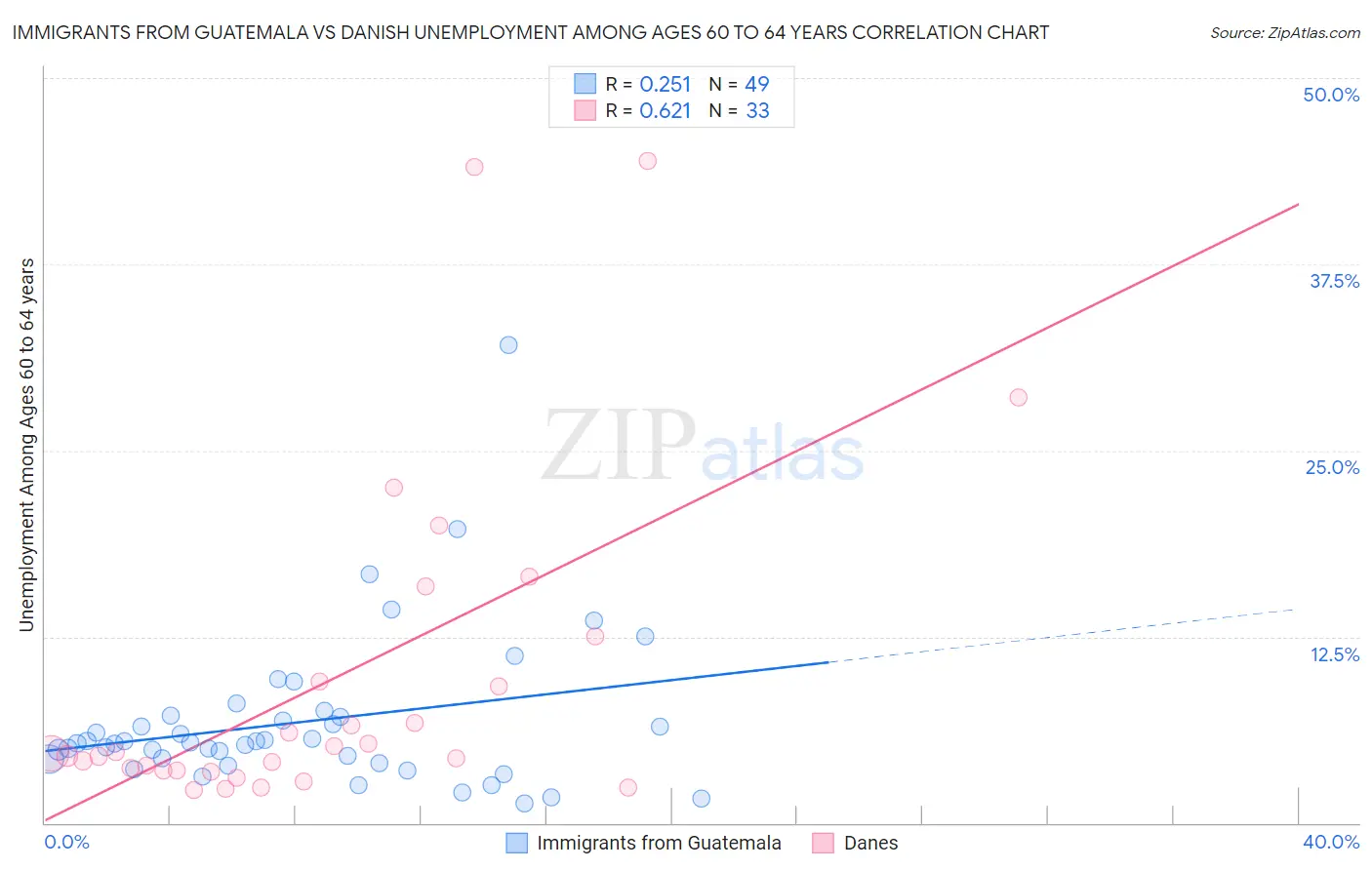 Immigrants from Guatemala vs Danish Unemployment Among Ages 60 to 64 years