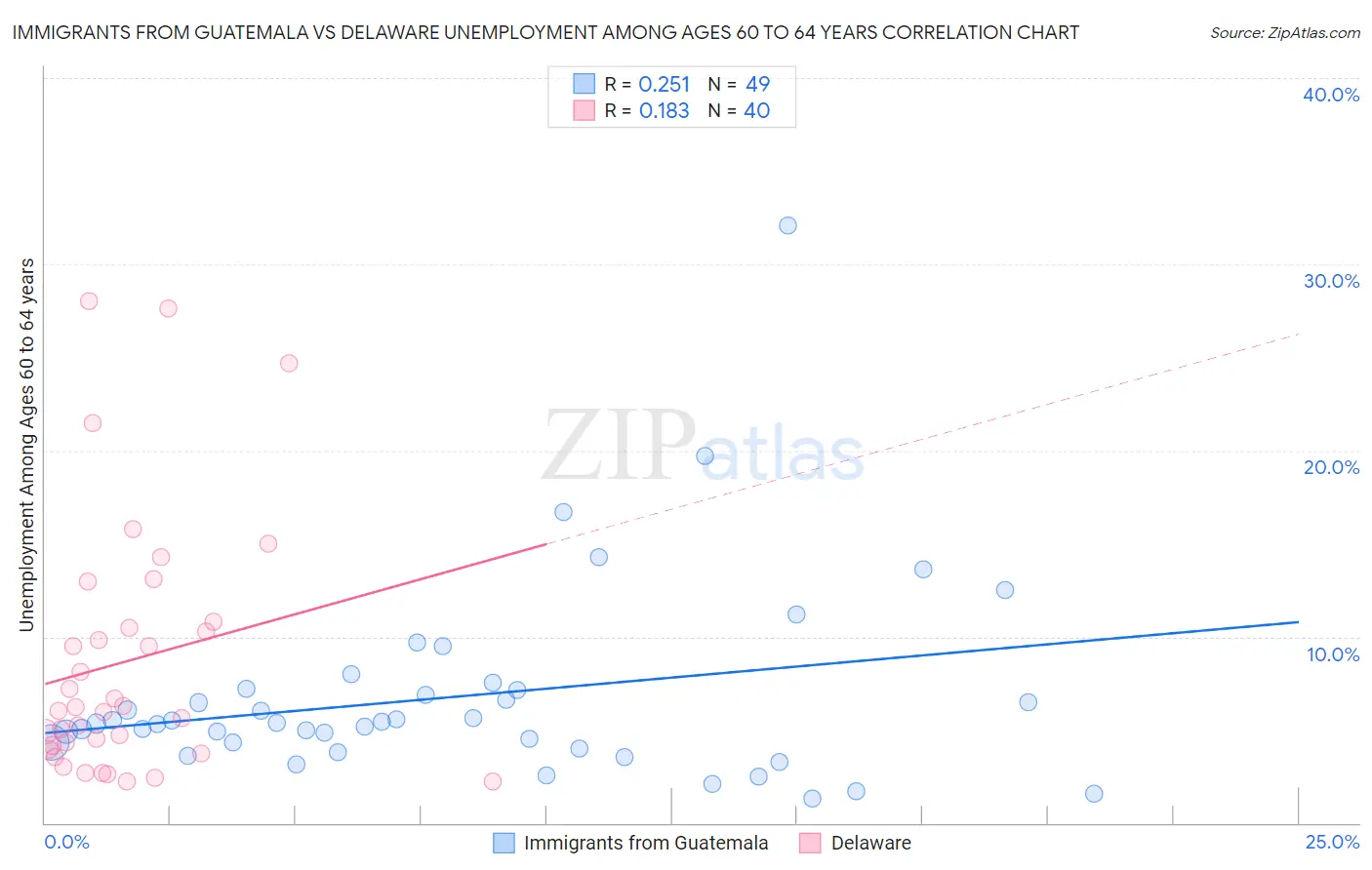 Immigrants from Guatemala vs Delaware Unemployment Among Ages 60 to 64 years