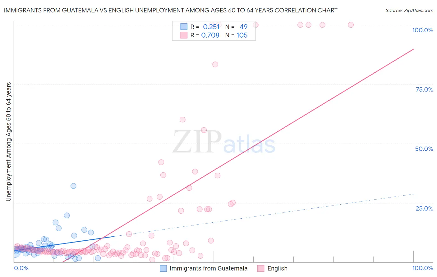 Immigrants from Guatemala vs English Unemployment Among Ages 60 to 64 years