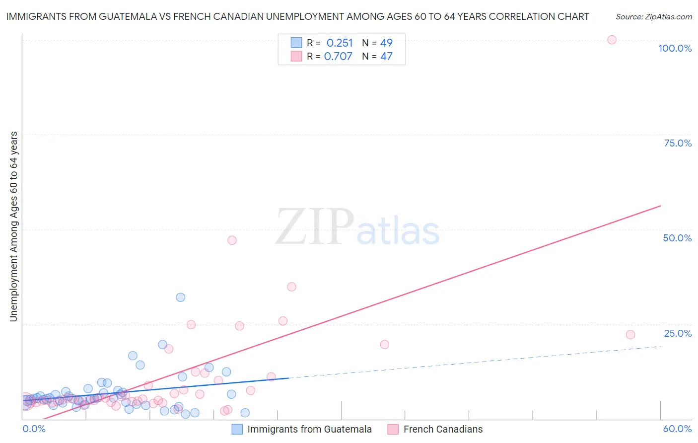 Immigrants from Guatemala vs French Canadian Unemployment Among Ages 60 to 64 years