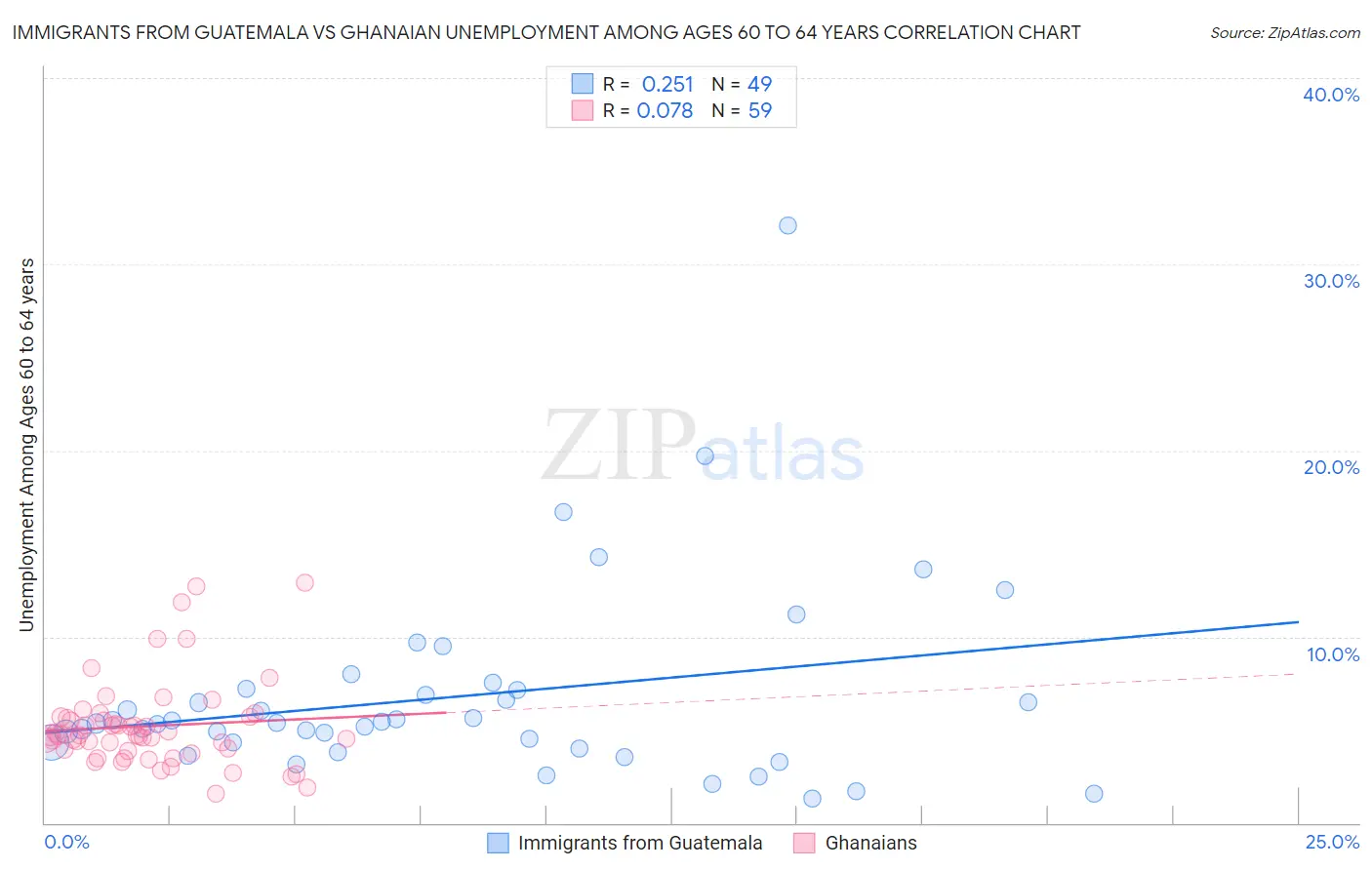 Immigrants from Guatemala vs Ghanaian Unemployment Among Ages 60 to 64 years