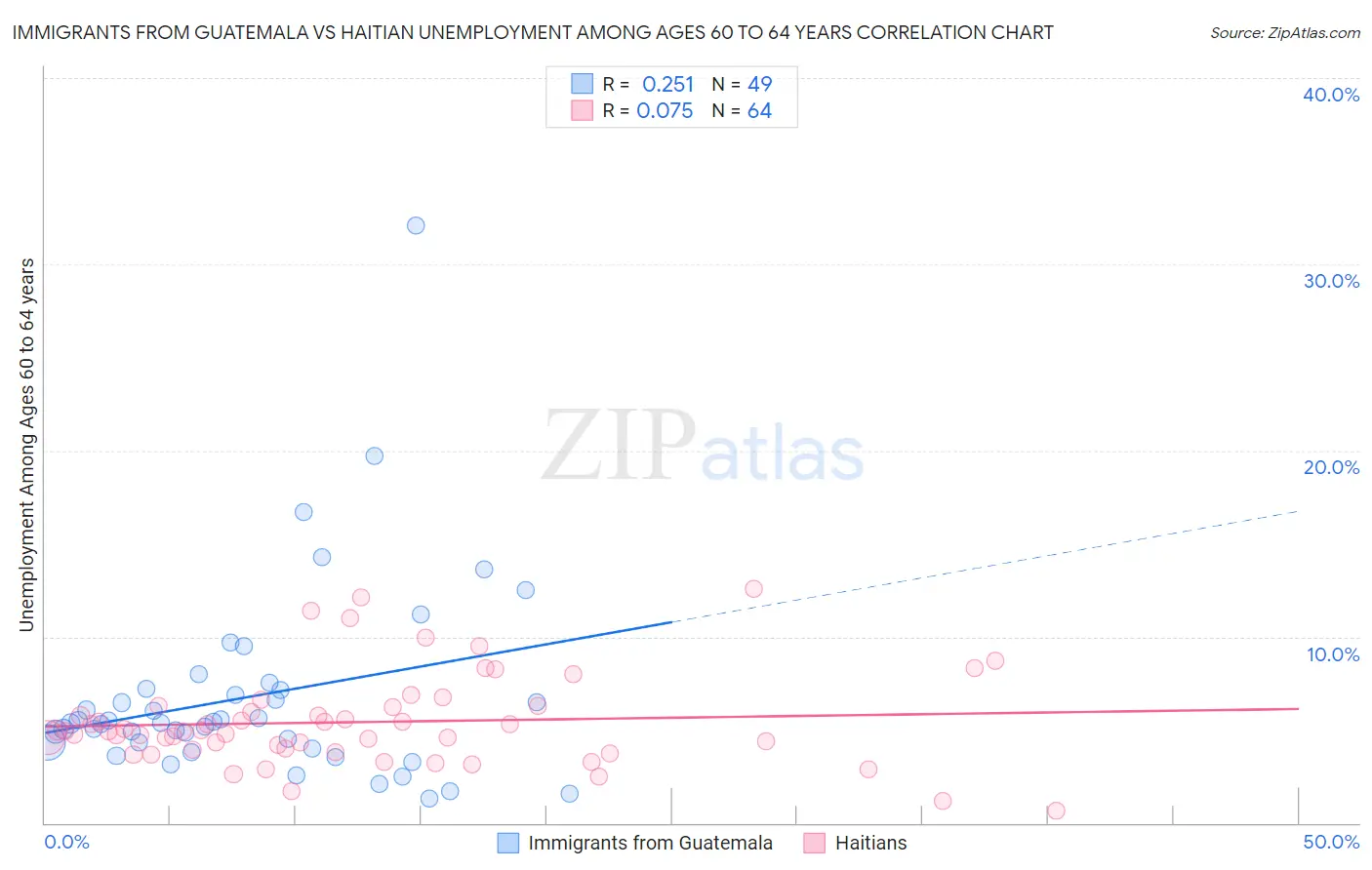 Immigrants from Guatemala vs Haitian Unemployment Among Ages 60 to 64 years