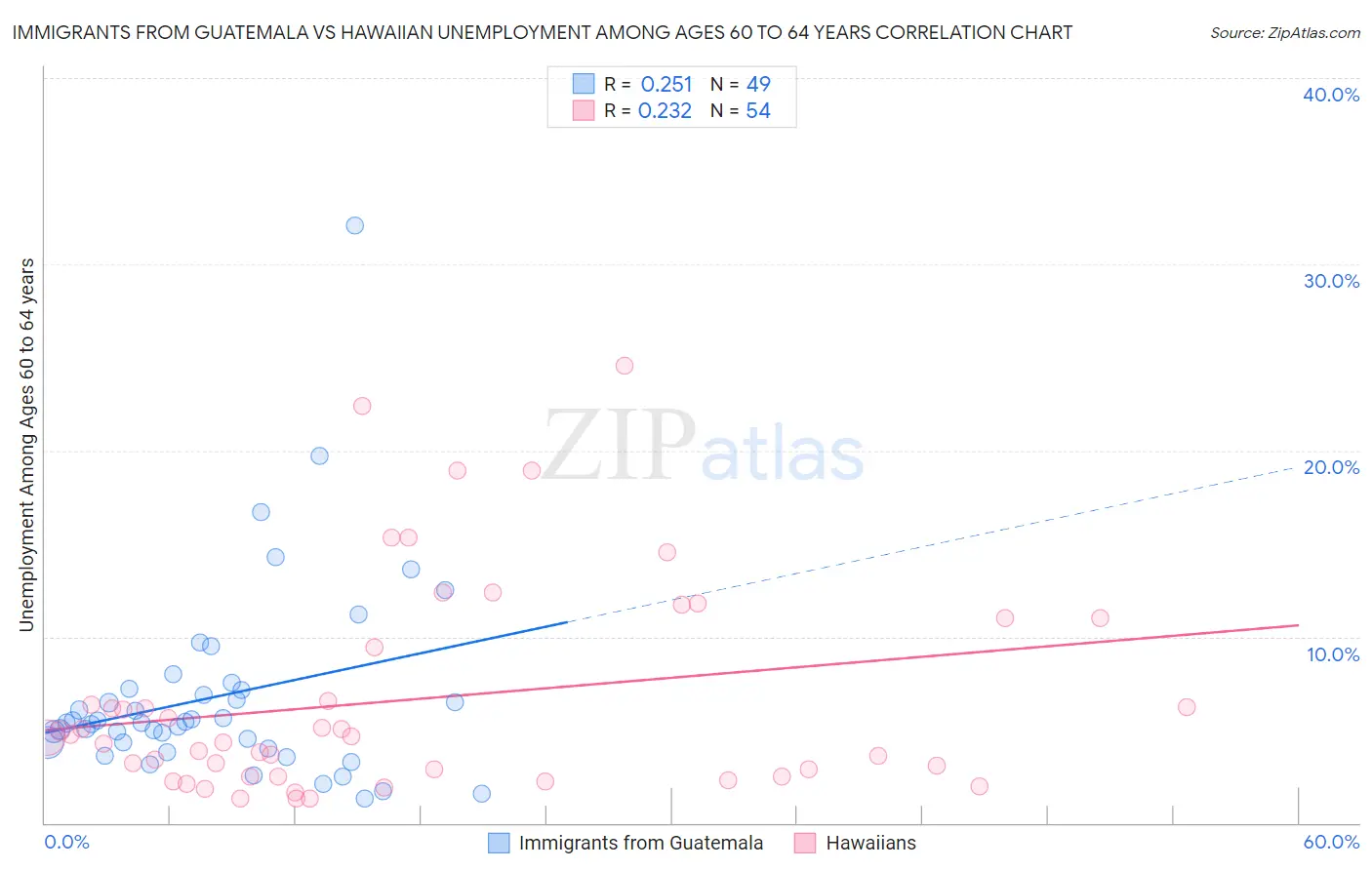 Immigrants from Guatemala vs Hawaiian Unemployment Among Ages 60 to 64 years