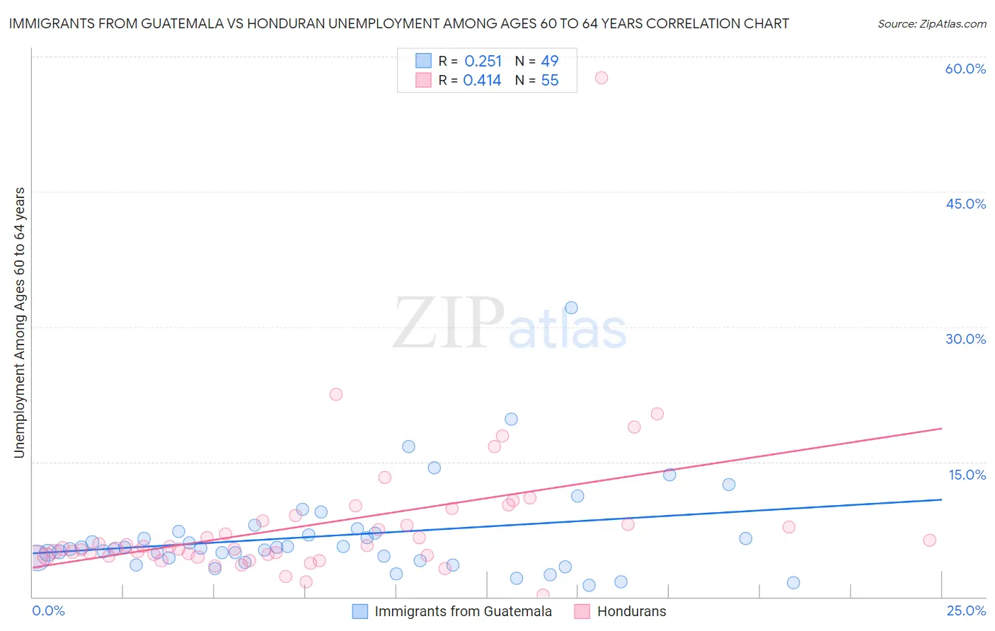 Immigrants from Guatemala vs Honduran Unemployment Among Ages 60 to 64 years