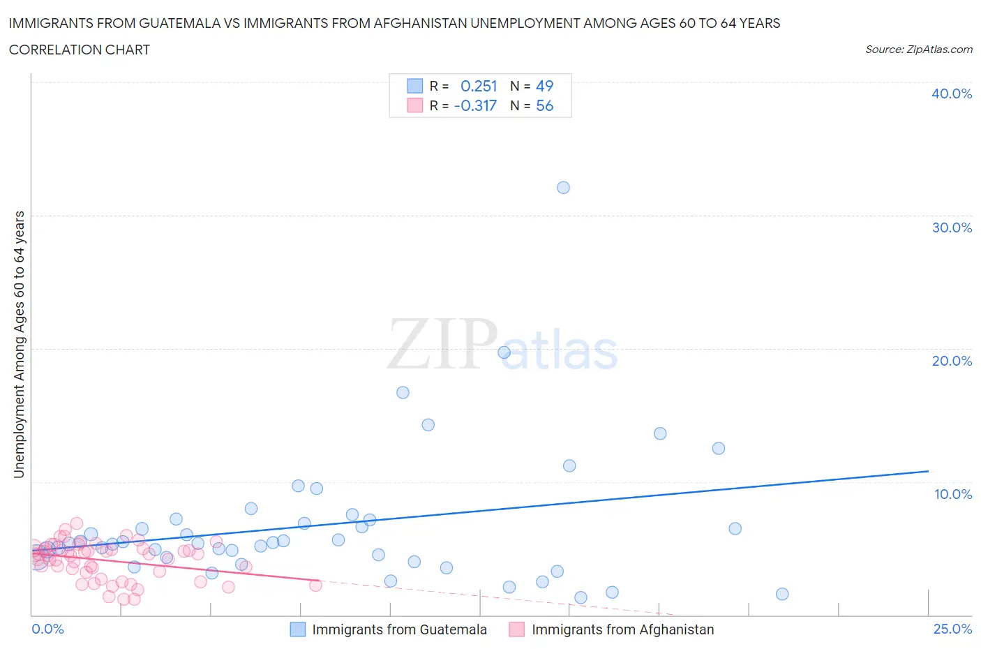 Immigrants from Guatemala vs Immigrants from Afghanistan Unemployment Among Ages 60 to 64 years