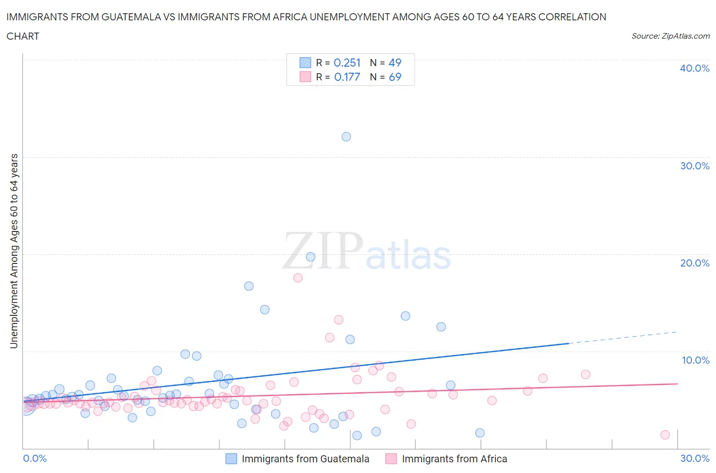 Immigrants from Guatemala vs Immigrants from Africa Unemployment Among Ages 60 to 64 years