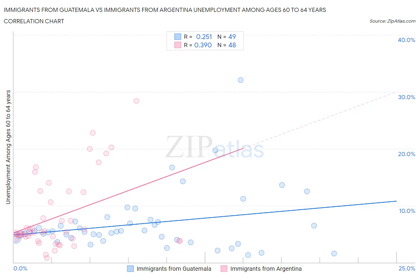 Immigrants from Guatemala vs Immigrants from Argentina Unemployment Among Ages 60 to 64 years