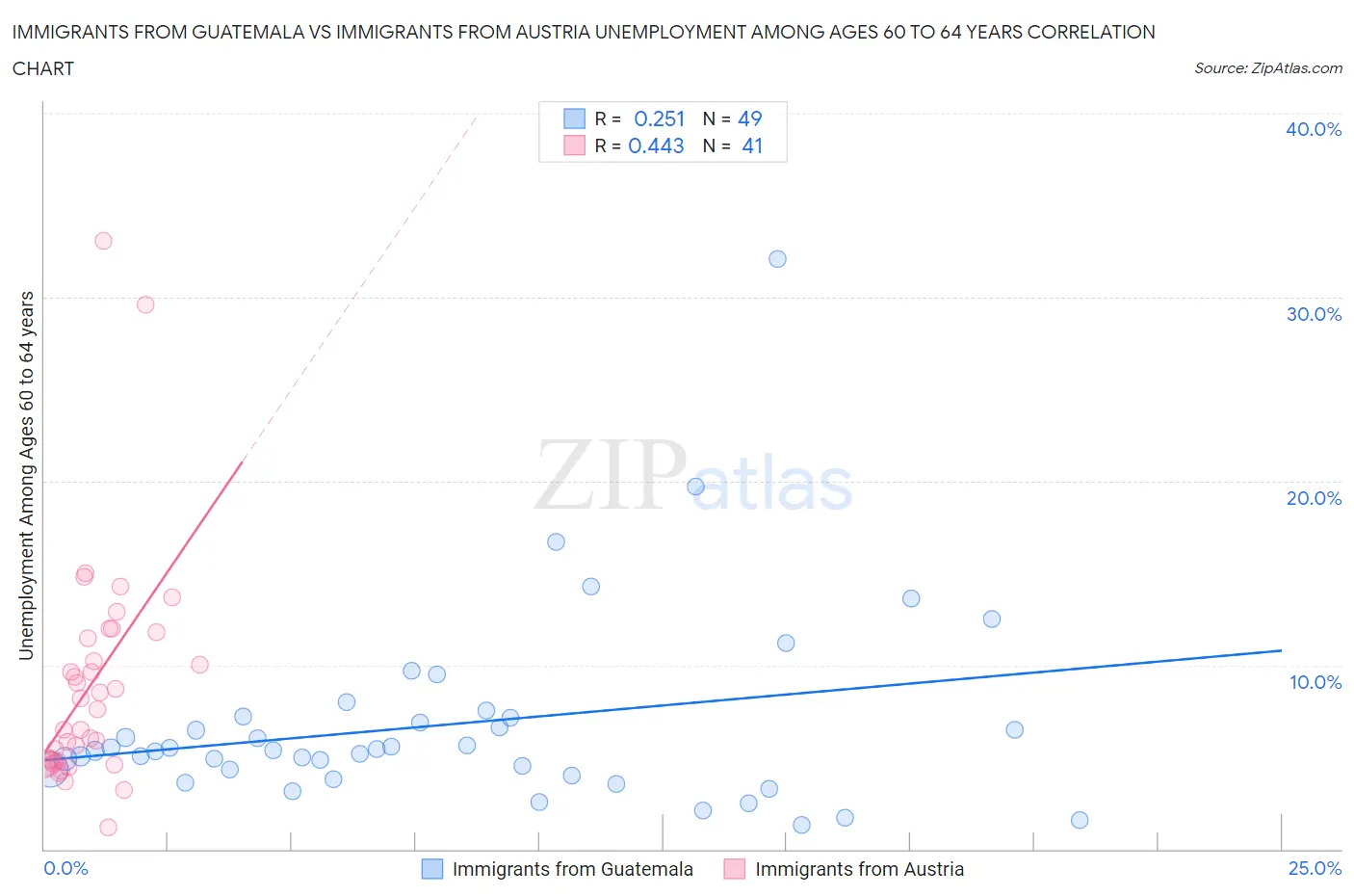 Immigrants from Guatemala vs Immigrants from Austria Unemployment Among Ages 60 to 64 years