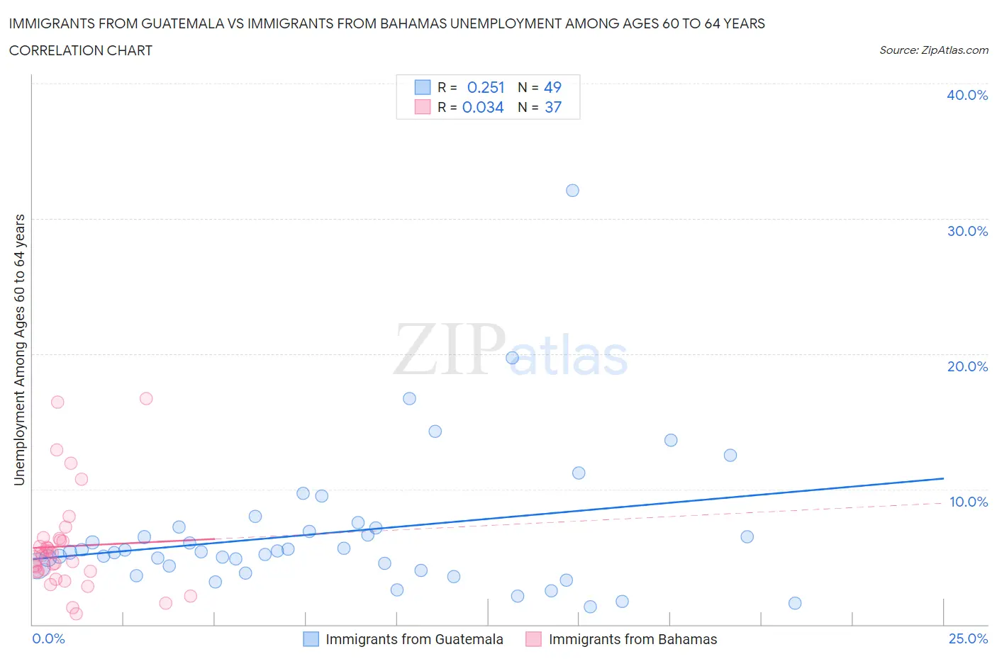 Immigrants from Guatemala vs Immigrants from Bahamas Unemployment Among Ages 60 to 64 years