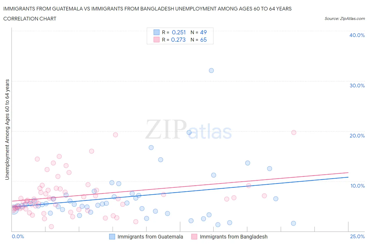 Immigrants from Guatemala vs Immigrants from Bangladesh Unemployment Among Ages 60 to 64 years