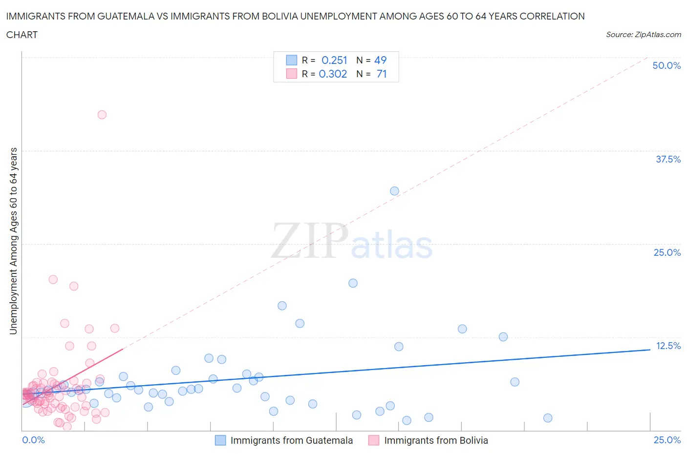 Immigrants from Guatemala vs Immigrants from Bolivia Unemployment Among Ages 60 to 64 years