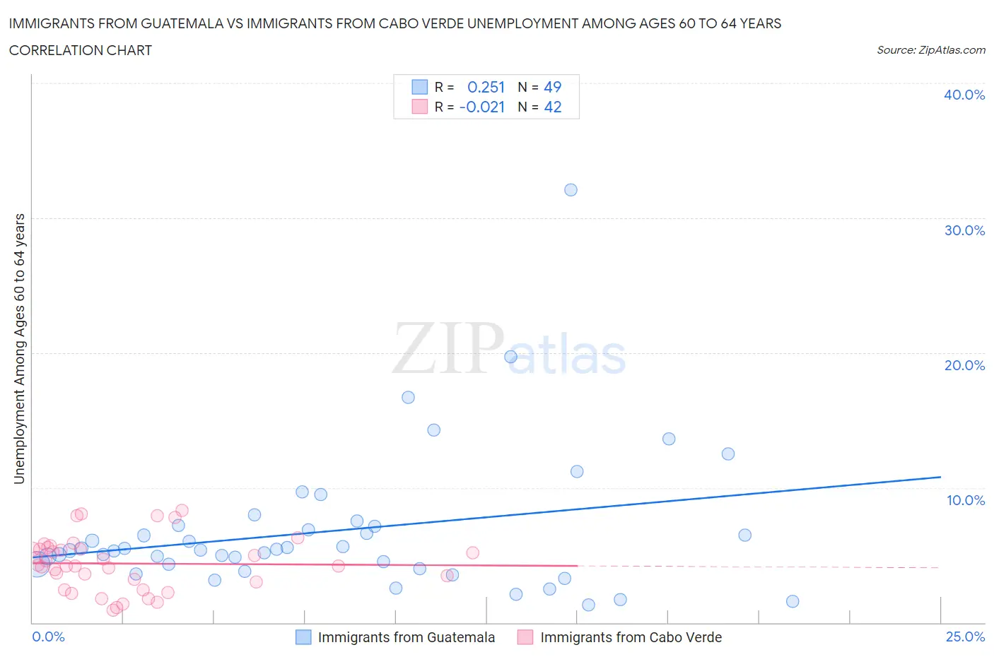 Immigrants from Guatemala vs Immigrants from Cabo Verde Unemployment Among Ages 60 to 64 years