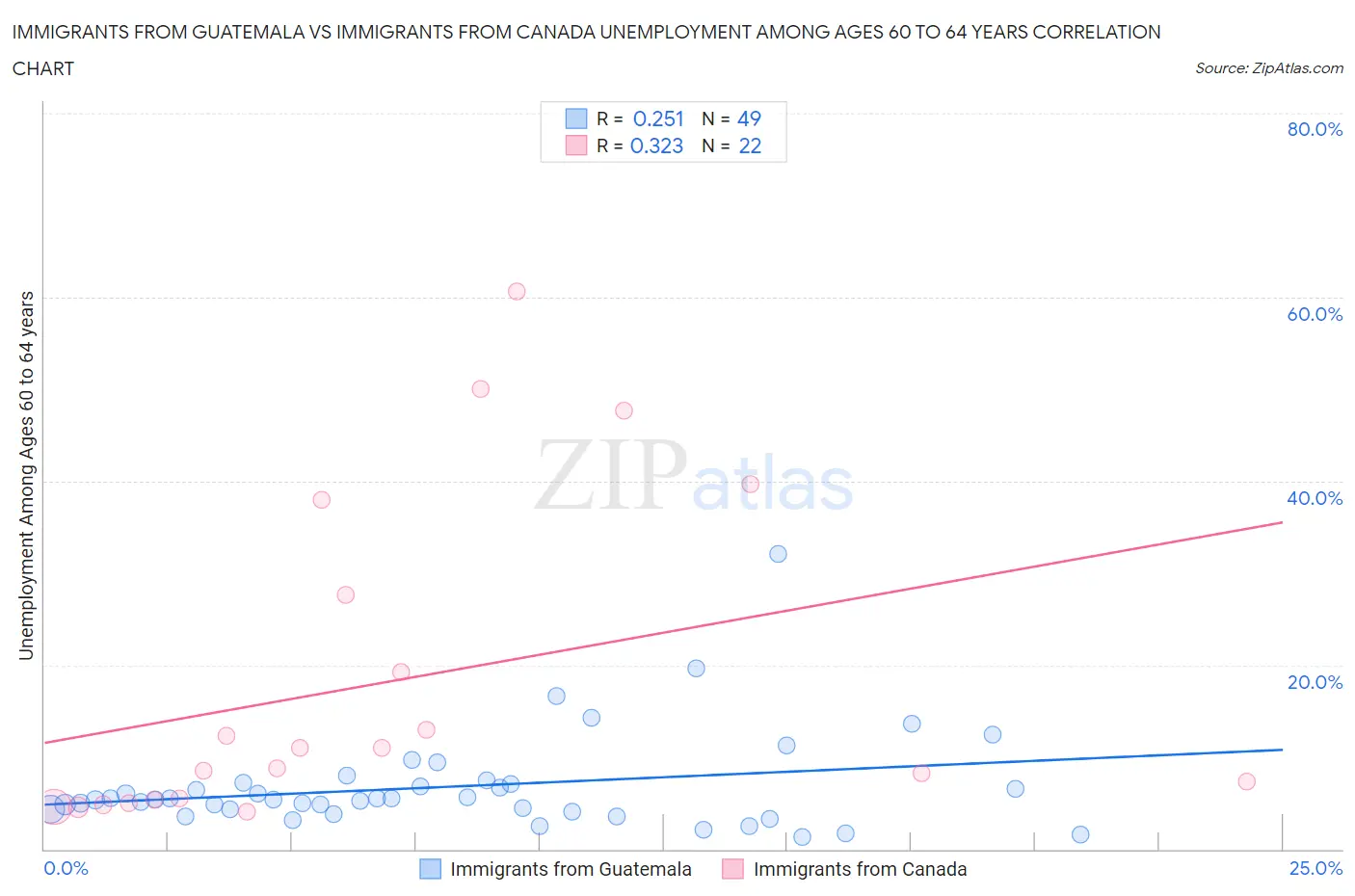 Immigrants from Guatemala vs Immigrants from Canada Unemployment Among Ages 60 to 64 years