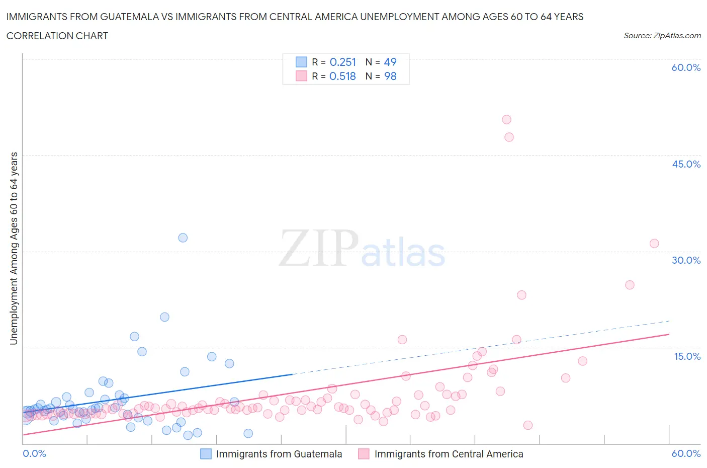 Immigrants from Guatemala vs Immigrants from Central America Unemployment Among Ages 60 to 64 years