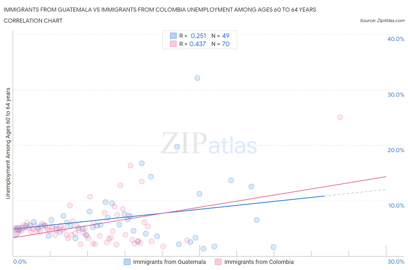 Immigrants from Guatemala vs Immigrants from Colombia Unemployment Among Ages 60 to 64 years