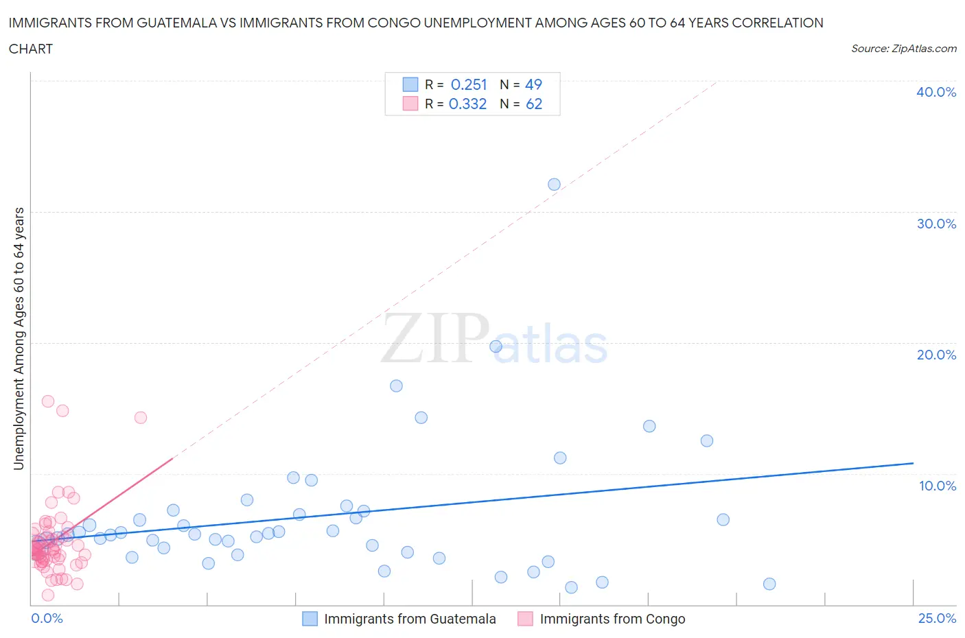 Immigrants from Guatemala vs Immigrants from Congo Unemployment Among Ages 60 to 64 years