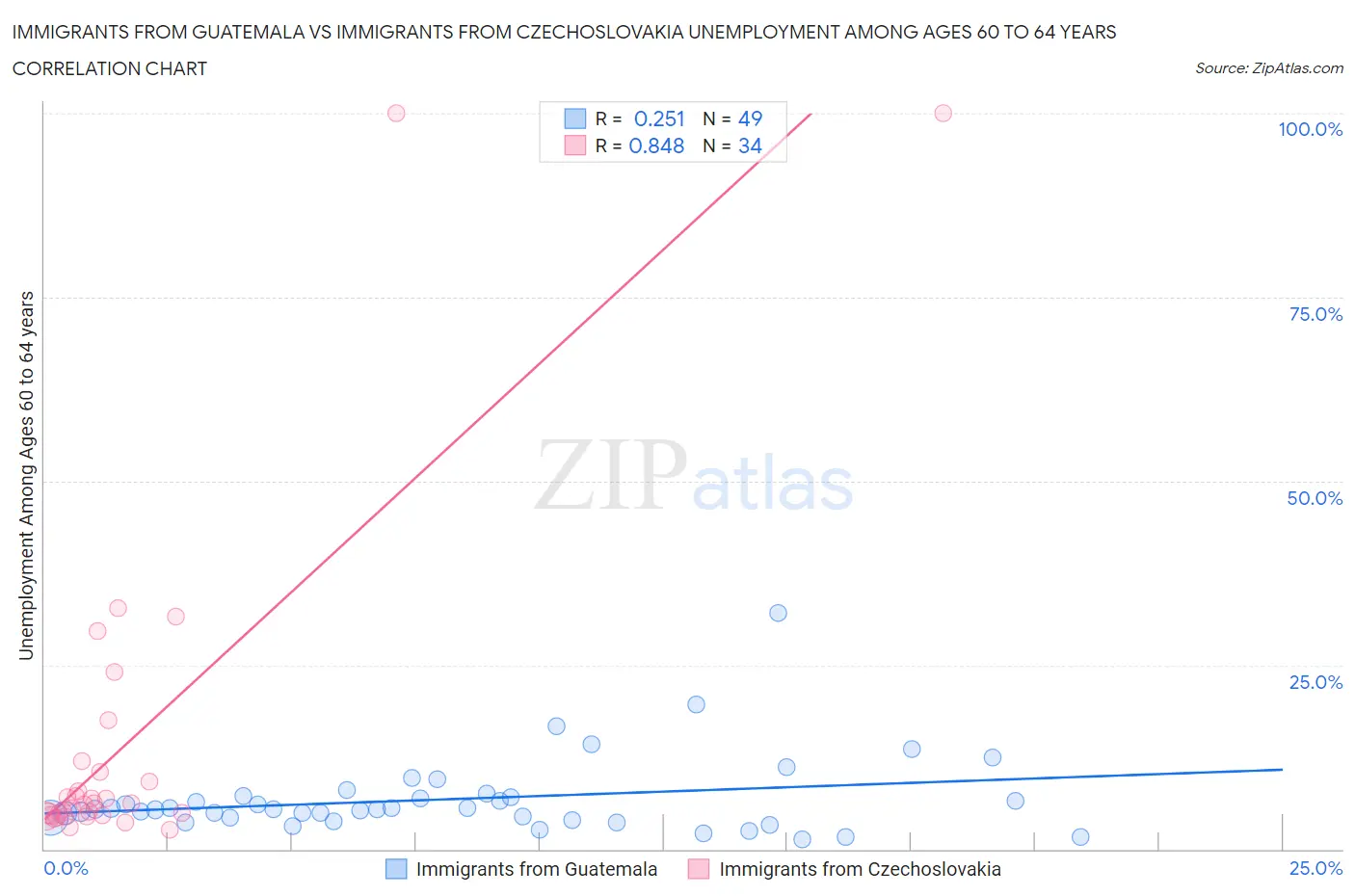 Immigrants from Guatemala vs Immigrants from Czechoslovakia Unemployment Among Ages 60 to 64 years