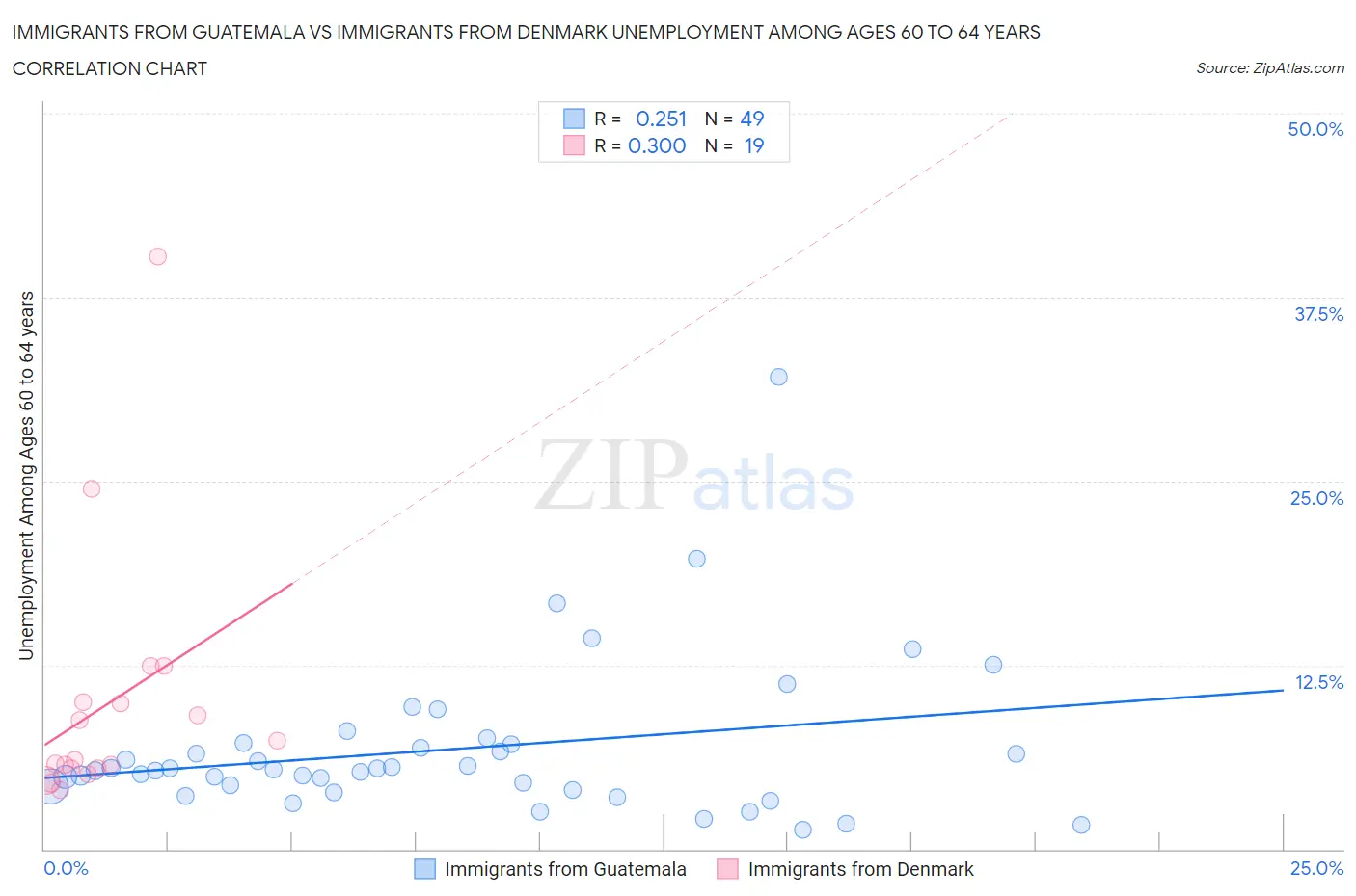 Immigrants from Guatemala vs Immigrants from Denmark Unemployment Among Ages 60 to 64 years