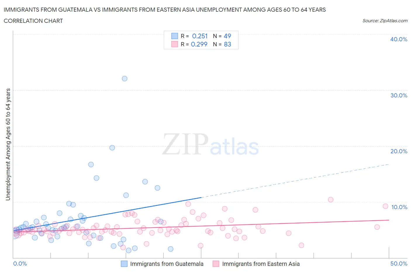 Immigrants from Guatemala vs Immigrants from Eastern Asia Unemployment Among Ages 60 to 64 years