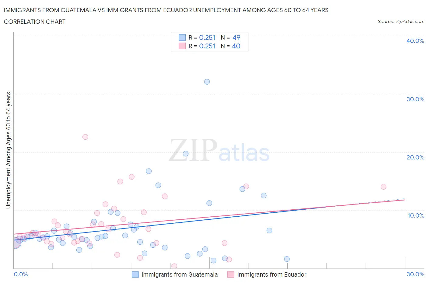 Immigrants from Guatemala vs Immigrants from Ecuador Unemployment Among Ages 60 to 64 years