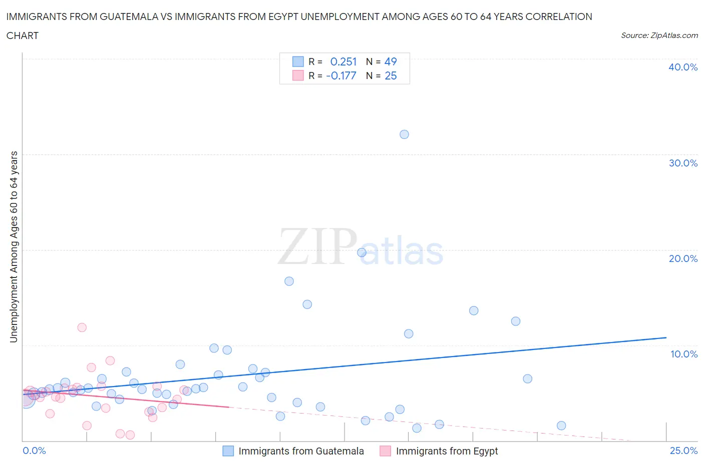 Immigrants from Guatemala vs Immigrants from Egypt Unemployment Among Ages 60 to 64 years