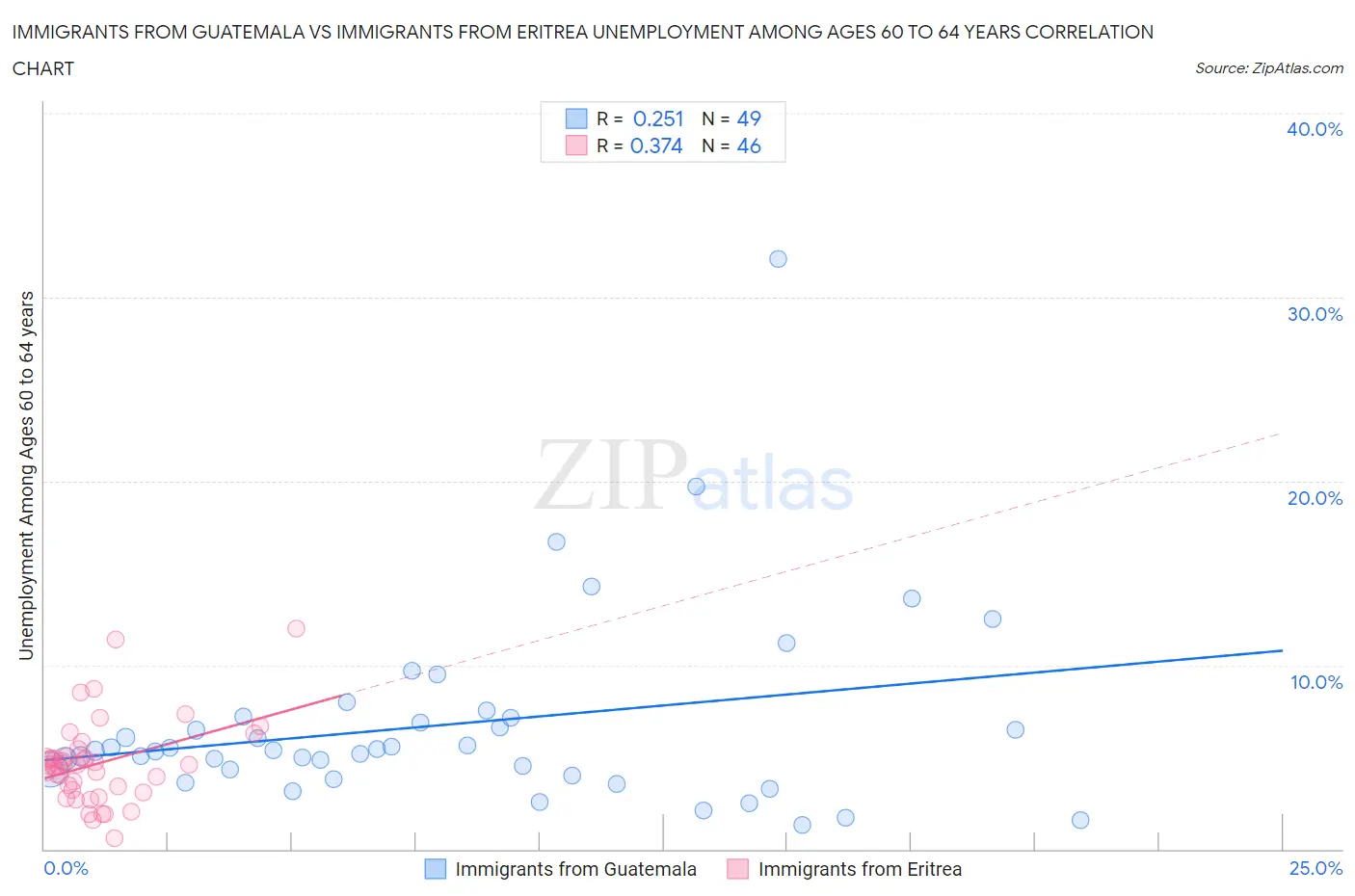 Immigrants from Guatemala vs Immigrants from Eritrea Unemployment Among Ages 60 to 64 years